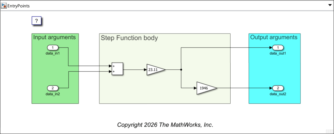Model EntryPoints. The two root-level inports are in a rectangle labeled Input arguments. The two root-level outports are in a rectangle labeled Output arguments. The three blocks between the inports and the outports are in a rectangle labeled Step Function body.