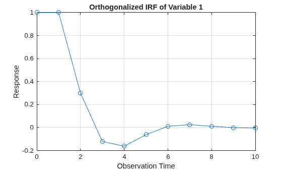 Figure contains an axes object. The axes object with title Orthogonalized IRF of Variable 1, xlabel Observation Time, ylabel Response contains an object of type line.