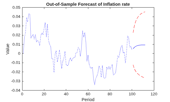 Analyze Linearized DSGE Models
