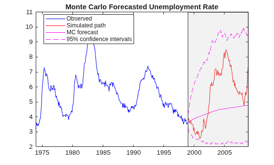 Analyze US Unemployment Rate Using Markov-Switching Model