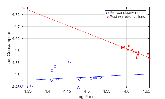 Figure contains an axes object. The axes object with xlabel Log Price, ylabel Log Consumption contains 4 objects of type line. One or more of the lines displays its values using only markers These objects represent Pre-war observations, Post-war observations.