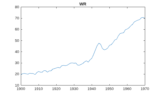 Figure contains an axes object. The axes object with title WR contains an object of type line.