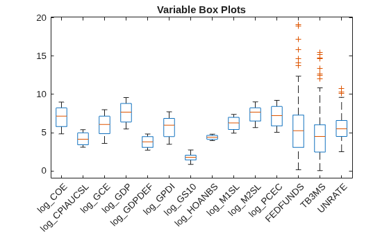 Figure contains an axes object. The axes object with title Variable Box Plots contains 98 objects of type line. One or more of the lines displays its values using only markers