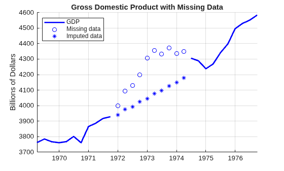 Figure contains an axes object. The axes object with title Gross Domestic Product with Missing Data, ylabel Billions of Dollars contains 3 objects of type line. One or more of the lines displays its values using only markers These objects represent GDP, Missing data, Imputed data.