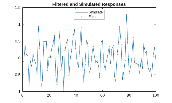 Figure contains an axes object. The axes object with title Filtered and Simulated Responses contains 2 objects of type line. One or more of the lines displays its values using only markers These objects represent Simulate, Filter.
