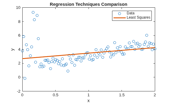 Figure contains an axes object. The axes object with title Regression Techniques Comparison, xlabel x, ylabel y contains 2 objects of type line. One or more of the lines displays its values using only markers These objects represent Data, Least Squares.