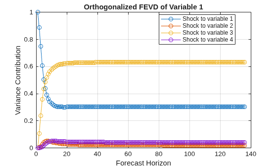 Figure contains an axes object. The axes object with title Orthogonalized FEVD of Variable 1, xlabel Forecast Horizon, ylabel Variance Contribution contains 4 objects of type line. These objects represent Shock to variable 1, Shock to variable 2, Shock to variable 3, Shock to variable 4.