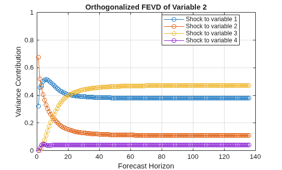 Figure contains an axes object. The axes object with title Orthogonalized FEVD of Variable 2, xlabel Forecast Horizon, ylabel Variance Contribution contains 4 objects of type line. These objects represent Shock to variable 1, Shock to variable 2, Shock to variable 3, Shock to variable 4.