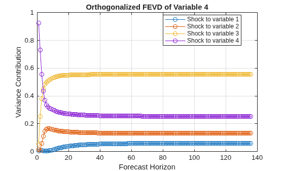 Figure contains an axes object. The axes object with title Orthogonalized FEVD of Variable 4, xlabel Forecast Horizon, ylabel Variance Contribution contains 4 objects of type line. These objects represent Shock to variable 1, Shock to variable 2, Shock to variable 3, Shock to variable 4.
