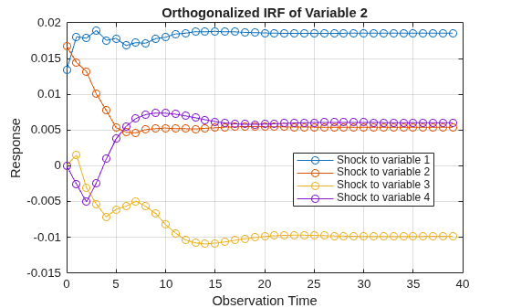 Figure contains an axes object. The axes object with title Orthogonalized IRF of Variable 2, xlabel Observation Time, ylabel Response contains 4 objects of type line. These objects represent Shock to variable 1, Shock to variable 2, Shock to variable 3, Shock to variable 4.
