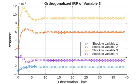 Figure contains an axes object. The axes object with title Orthogonalized IRF of Variable 3, xlabel Observation Time, ylabel Response contains 4 objects of type line. These objects represent Shock to variable 1, Shock to variable 2, Shock to variable 3, Shock to variable 4.