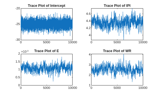 Figure contains 4 axes objects. Axes object 1 with title Trace Plot of Intercept contains an object of type line. Axes object 2 with title Trace Plot of IPI contains an object of type line. Axes object 3 with title Trace Plot of E contains an object of type line. Axes object 4 with title Trace Plot of WR contains an object of type line.