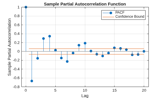 Figure contains an axes object. The axes object with title Sample Partial Autocorrelation Function, xlabel Lag, ylabel Sample Partial Autocorrelation contains 4 objects of type stem, line, constantline. These objects represent PACF, Confidence Bound.