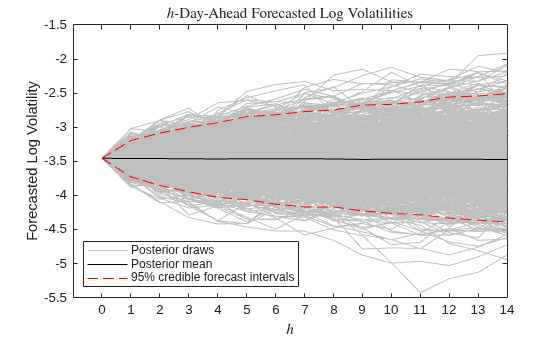 Figure contains an axes object. The axes object with title $h$-Day-Ahead Forecasted Log Volatilities, xlabel $h$, ylabel Forecasted Log Volatility contains 1003 objects of type line. These objects represent Posterior draws, Posterior mean, 95% credible forecast intervals.