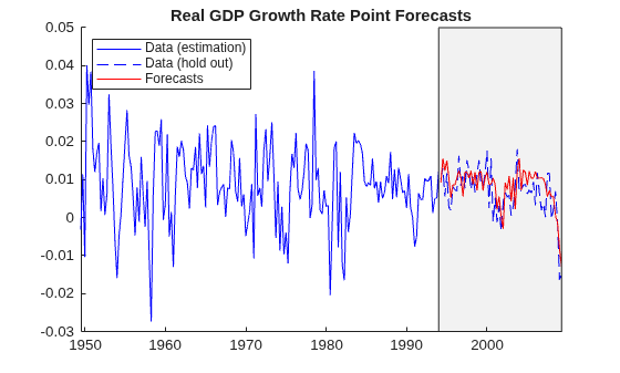 Figure contains an axes object. The axes object with title Real GDP Growth Rate Point Forecasts contains 4 objects of type line, patch. These objects represent Data (estimation), Data (hold out), Forecasts.