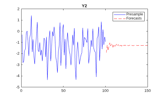 Figure contains an axes object. The axes object with title Y2 contains 2 objects of type line. These objects represent Presample, Forecasts.
