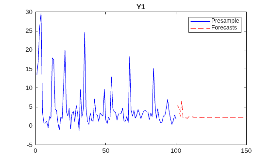 Figure contains an axes object. The axes object with title Y1 contains 2 objects of type line. These objects represent Presample, Forecasts.