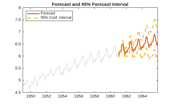 Figure contains an axes object. The axes object with title Forecast and 95% Forecast Interval contains 4 objects of type line. These objects represent Forecast, 95% Conf. Interval.