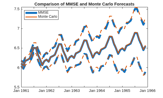 Figure contains an axes object. The axes object with title Comparison of MMSE and Monte Carlo Forecasts contains 6 objects of type line. These objects represent MMSE, Monte Carlo.