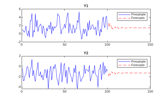 Figure contains 2 axes objects. Axes object 1 with title Y1 contains 2 objects of type line. These objects represent Presample, Forecasts. Axes object 2 with title Y2 contains 2 objects of type line. These objects represent Presample, Forecasts.