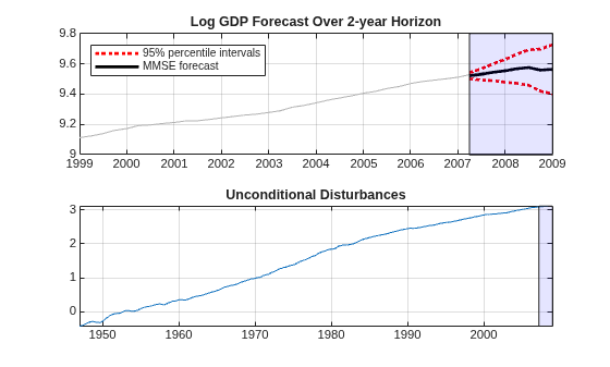 Figure contains 2 axes objects. Axes object 1 with title Log GDP Forecast Over 2-year Horizon contains 5 objects of type line, patch. These objects represent 95% percentile intervals, MMSE forecast. Axes object 2 with title Unconditional Disturbances contains 2 objects of type line, patch.