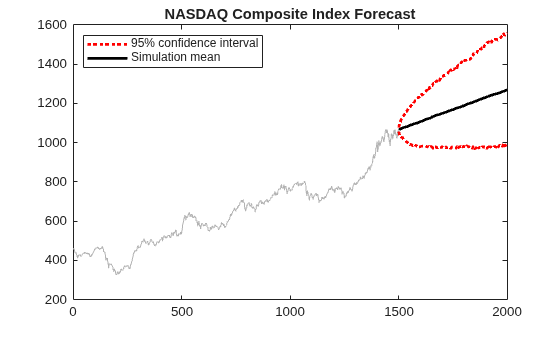 Figure contains an axes object. The axes object with title NASDAQ Composite Index Forecast contains 4 objects of type line. These objects represent 95% confidence interval, Simulation mean.