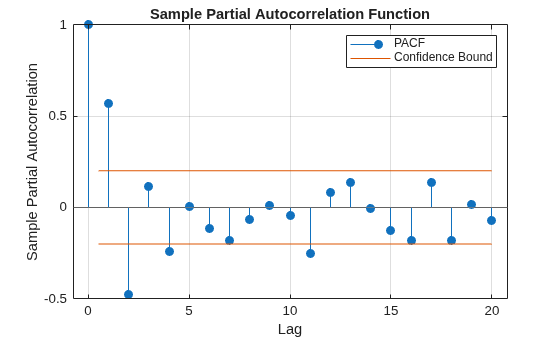 Figure contains an axes object. The axes object with title Sample Partial Autocorrelation Function, xlabel Lag, ylabel Sample Partial Autocorrelation contains 4 objects of type stem, line, constantline. These objects represent PACF, Confidence Bound.