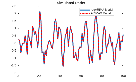Figure contains an axes object. The axes object with title equation Simulated Paths contains 2 objects of type line. These objects represent regARIMA Model, ARIMAX Model.