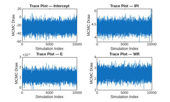 Figure contains 4 axes objects. Axes object 1 with title Trace Plot — Intercept, xlabel Simulation Index, ylabel MCMC Draw contains an object of type line. Axes object 2 with title Trace Plot — IPI, xlabel Simulation Index, ylabel MCMC Draw contains an object of type line. Axes object 3 with title Trace Plot — E, xlabel Simulation Index, ylabel MCMC Draw contains an object of type line. Axes object 4 with title Trace Plot — WR, xlabel Simulation Index, ylabel MCMC Draw contains an object of type line.