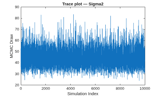 Figure contains an axes object. The axes object with title Trace plot — Sigma2, xlabel Simulation Index, ylabel MCMC Draw contains an object of type line.