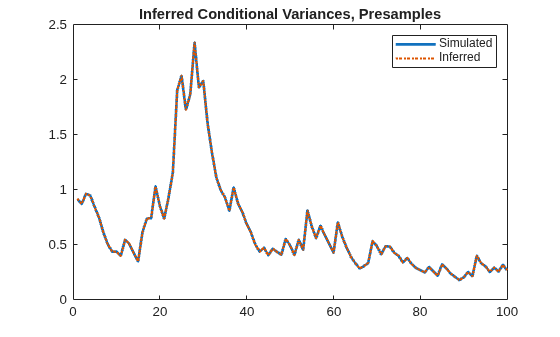 Figure contains an axes object. The axes object with title Inferred Conditional Variances, Presamples contains 2 objects of type line. These objects represent Simulated, Inferred.