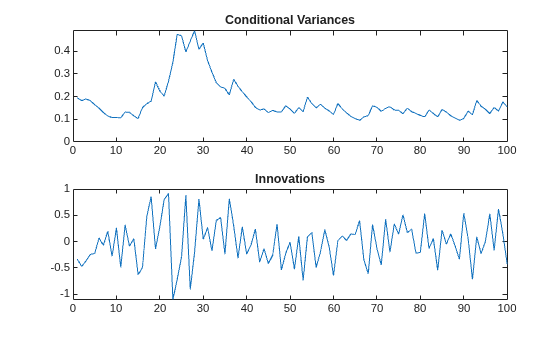 Figure contains 2 axes objects. Axes object 1 with title Conditional Variances contains an object of type line. Axes object 2 with title Innovations contains an object of type line.