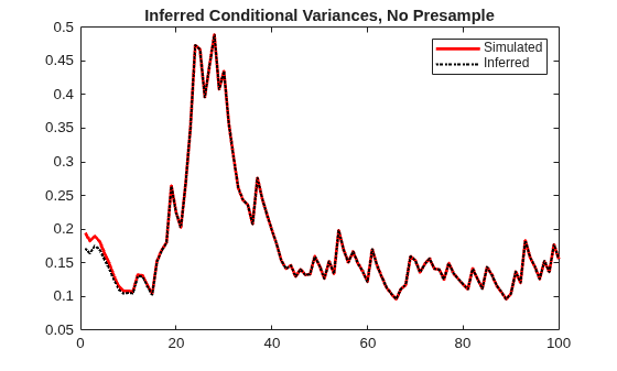 Figure contains an axes object. The axes object with title Inferred Conditional Variances, No Presample contains 2 objects of type line. These objects represent Simulated, Inferred.