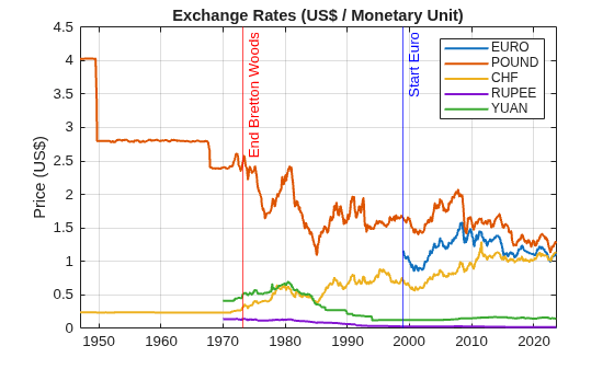 Figure contains an axes object. The axes object with title Exchange Rates (US$ / Monetary Unit), ylabel Price (US$) contains 7 objects of type line, constantline. These objects represent EURO, POUND, CHF, RUPEE, YUAN.