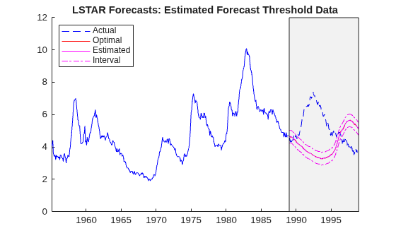 Analyze US Unemployment Rate Using Threshold-Switching Model