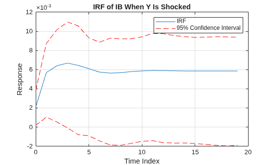 Figure contains an axes object. The axes object with title IRF of IB When Y Is Shocked, xlabel Time Index, ylabel Response contains 3 objects of type line. These objects represent IRF, 95% Confidence Interval.
