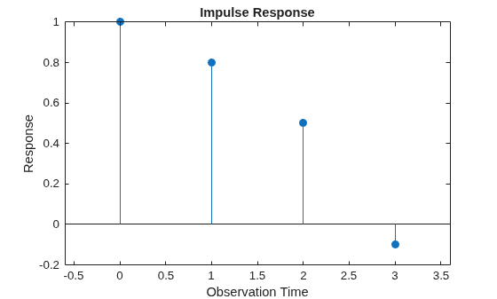 Figure contains an axes object. The axes object with title Impulse Response, xlabel Observation Time, ylabel Response contains an object of type stem.
