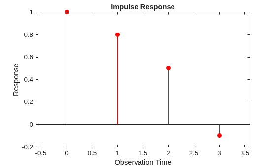 Figure contains an axes object. The axes object with title Impulse Response, xlabel Observation Time, ylabel Response contains an object of type stem.