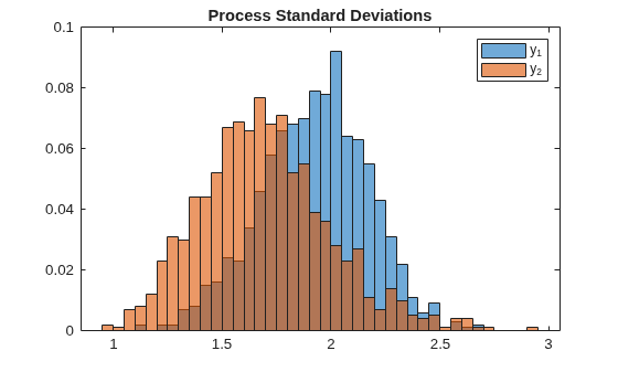 Figure contains an axes object. The axes object with title Process Standard Deviations contains 2 objects of type histogram. These objects represent y_1, y_2.