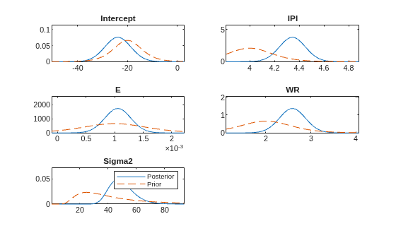 Figure contains 5 axes objects. Axes object 1 with title Intercept contains 2 objects of type line. Axes object 2 with title IPI contains 2 objects of type line. Axes object 3 with title E contains 2 objects of type line. Axes object 4 with title WR contains 2 objects of type line. Axes object 5 with title Sigma2 contains 2 objects of type line. These objects represent Posterior, Prior.