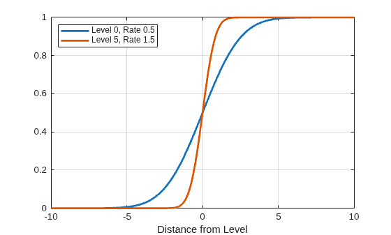 Figure contains an axes object. The axes object with xlabel Distance from Level contains 2 objects of type line. These objects represent Level 0, Rate 0.5, Level 5, Rate 1.5.