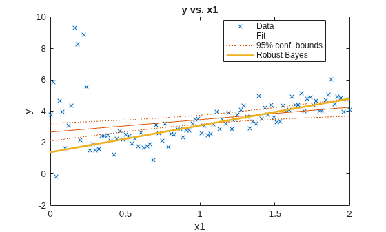 Figure contains an axes object. The axes object with title y vs. x1, xlabel x1, ylabel y contains 4 objects of type line. One or more of the lines displays its values using only markers These objects represent Data, Fit, 95% conf. bounds, Robust Bayes.