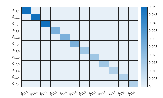 Figure contains an object of type heatmap.