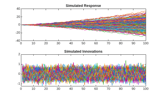 Figure contains 2 axes objects. Axes object 1 with title Simulated Response contains 500 objects of type line. Axes object 2 with title Simulated Innovations contains 500 objects of type line.
