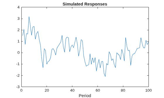 Figure contains an axes object. The axes object with title Simulated Responses, xlabel Period contains an object of type line.