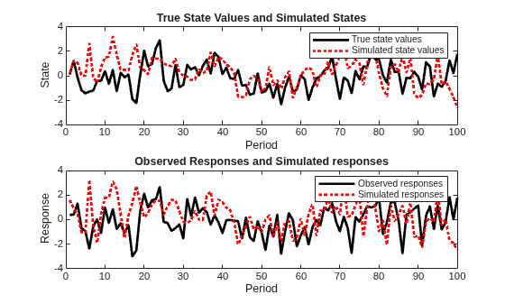 Figure contains 2 axes objects. Axes object 1 with title True State Values and Simulated States, xlabel Period, ylabel State contains 2 objects of type line. These objects represent True state values, Simulated state values. Axes object 2 with title Observed Responses and Simulated responses, xlabel Period, ylabel Response contains 2 objects of type line. These objects represent Observed responses, Simulated responses.