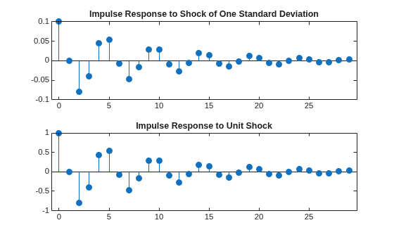 Figure contains 2 axes objects. Axes object 1 with title Impulse Response to Shock of One Standard Deviation contains an object of type stem. Axes object 2 with title Impulse Response to Unit Shock contains an object of type stem.