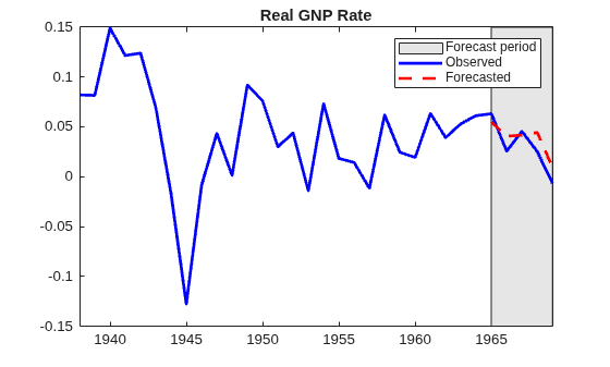 Figure contains an axes object. The axes object with title Real GNP Rate contains 3 objects of type patch, line. These objects represent Forecast period, Observed, Forecasted.