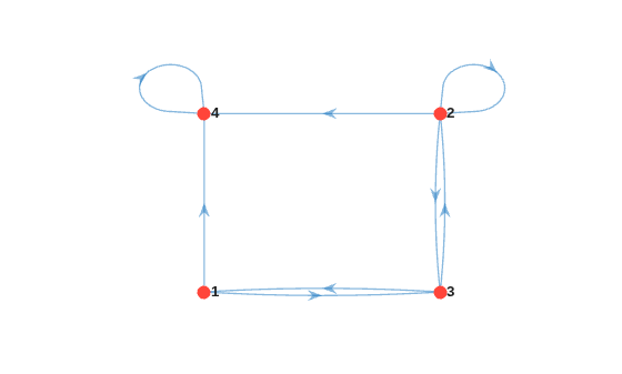 Figure contains an axes object. The axes object contains an object of type graphplot.