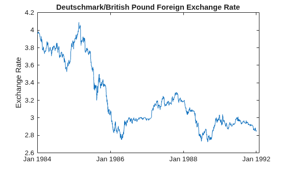 Figure contains an axes object. The axes object with title Deutschmark/British Pound Foreign Exchange Rate, ylabel Exchange Rate contains an object of type line.